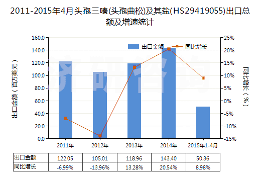 2011-2015年4月頭孢三嗪(頭孢曲松)及其鹽(HS29419055)出口總額及增速統(tǒng)計 2011-2015年4月頭孢三嗪(頭孢曲松)及其鹽(HS29419055)出口總額及增速統(tǒng)計